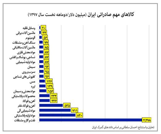 ایران در دو ماهه اول امسال چه کالاهایی بیشتر صادر کرده است؟.. مجمع فعالان اقتصادی